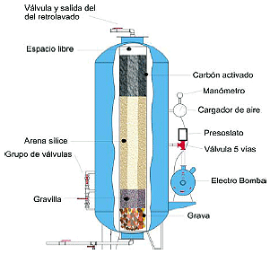 Diagrama del HIDROFILTRO
